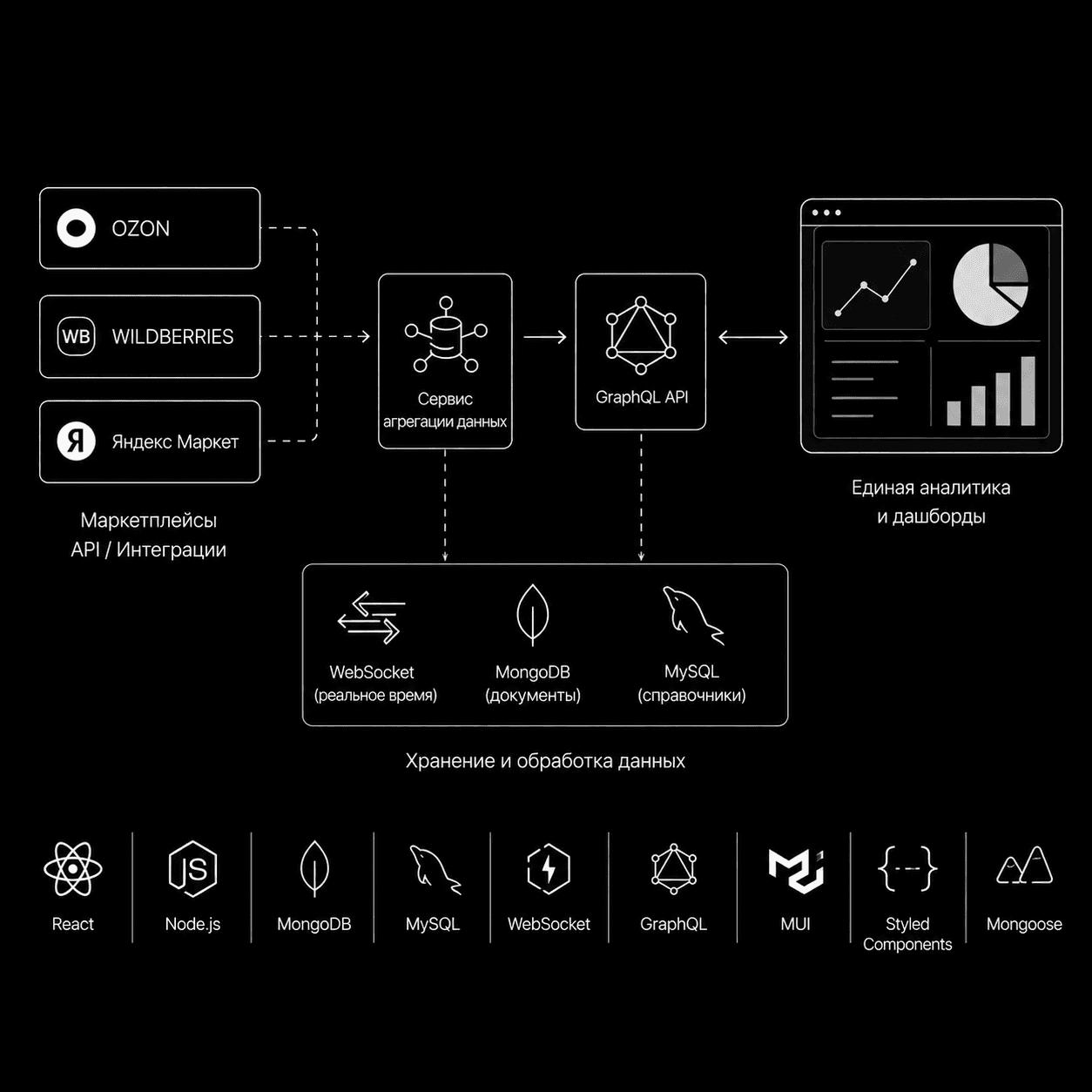 Marketplace Analytics