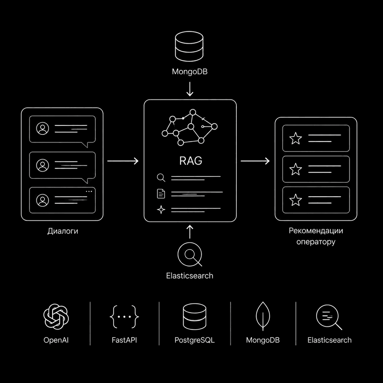 Recommendation System
